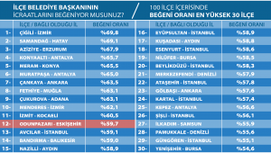 Odunpazarı en büyük 100 ilçe içerisinde en başarılı 12'nci belediye